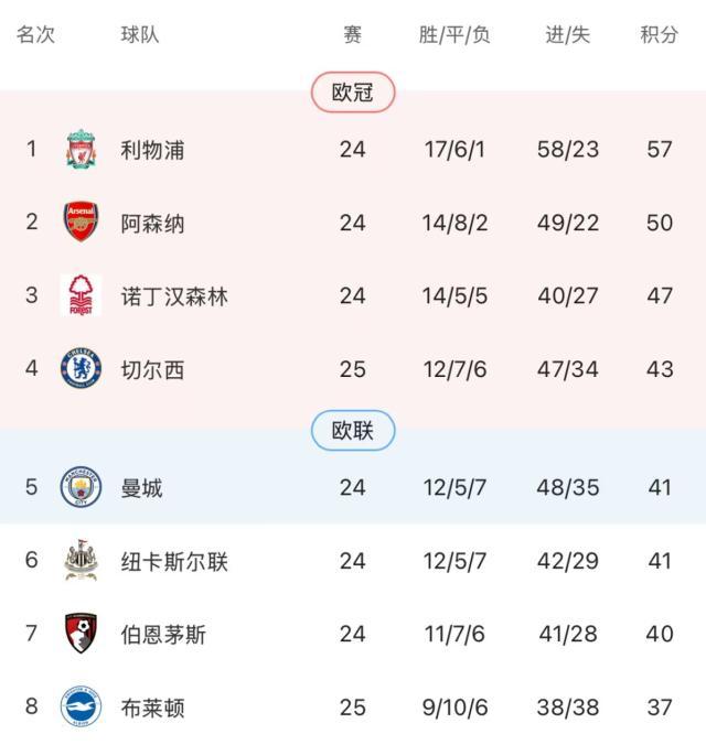 【英超】三笘薰破门明特双响，切尔西0比3布莱顿